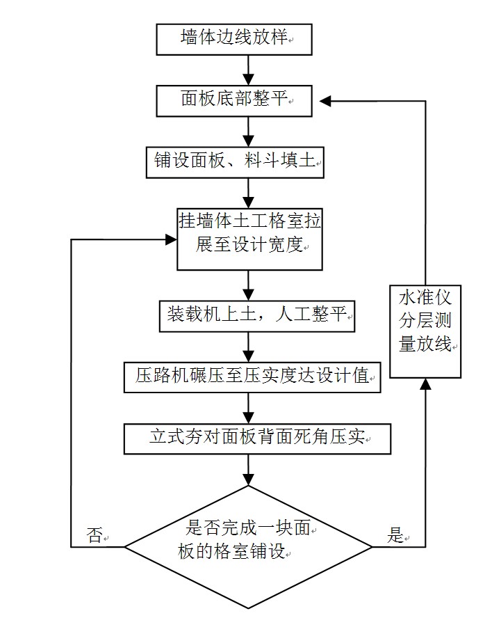 柔性擋墻墻體整體施工工藝流程