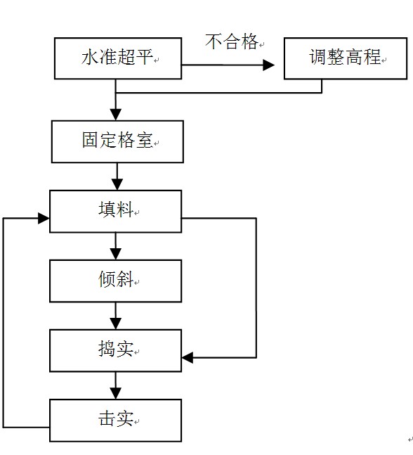 面板格室施工工藝流程