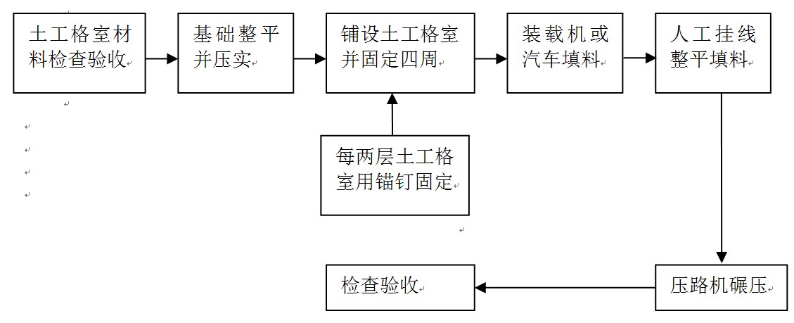 土工格室柔性擋墻施工工藝流程圖.jpg