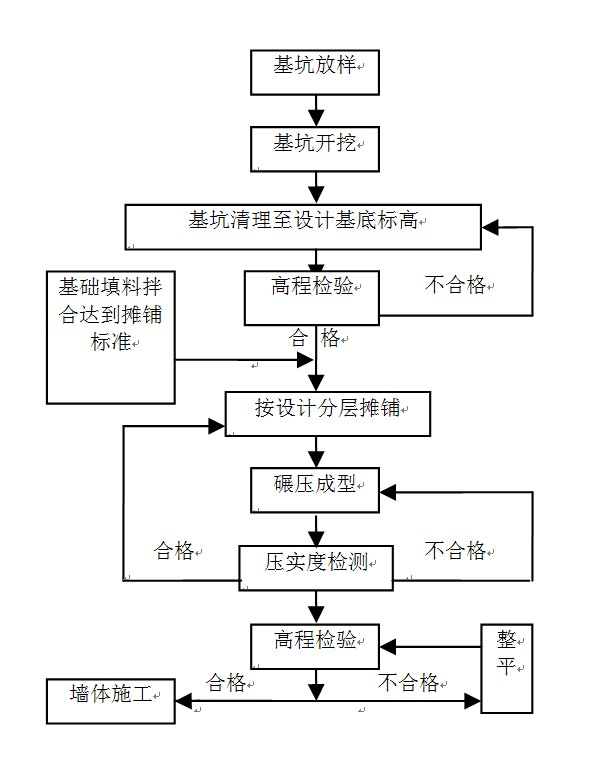 柔性擋墻基礎(chǔ)施工工藝流程