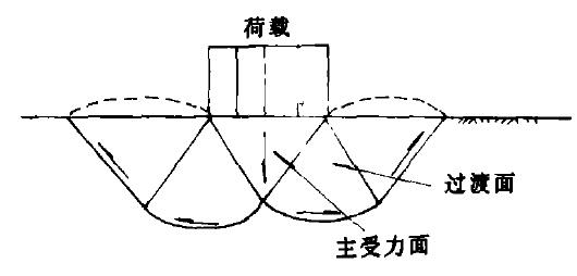 土壤表層受力圖